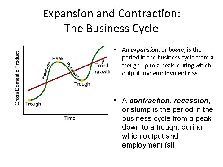 Expansion and Contraction: The Business Cycle • An expansion, or boom, is the period