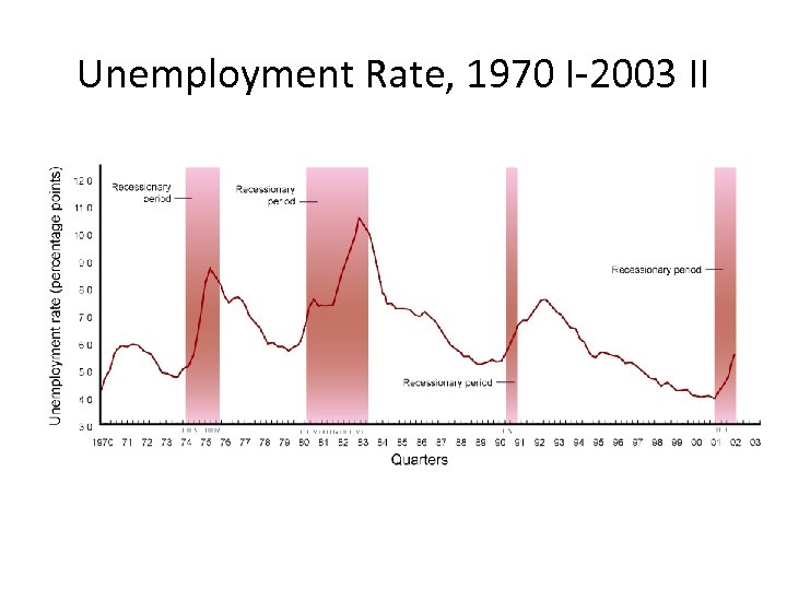 Unemployment Rate, 1970 I-2003 II 