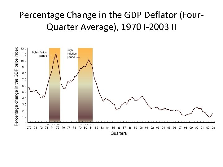 Percentage Change in the GDP Deflator (Four. Quarter Average), 1970 I-2003 II 