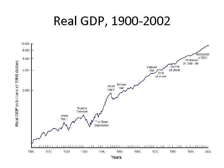 Real GDP, 1900 -2002 