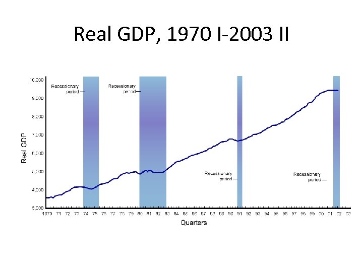 Real GDP, 1970 I-2003 II 