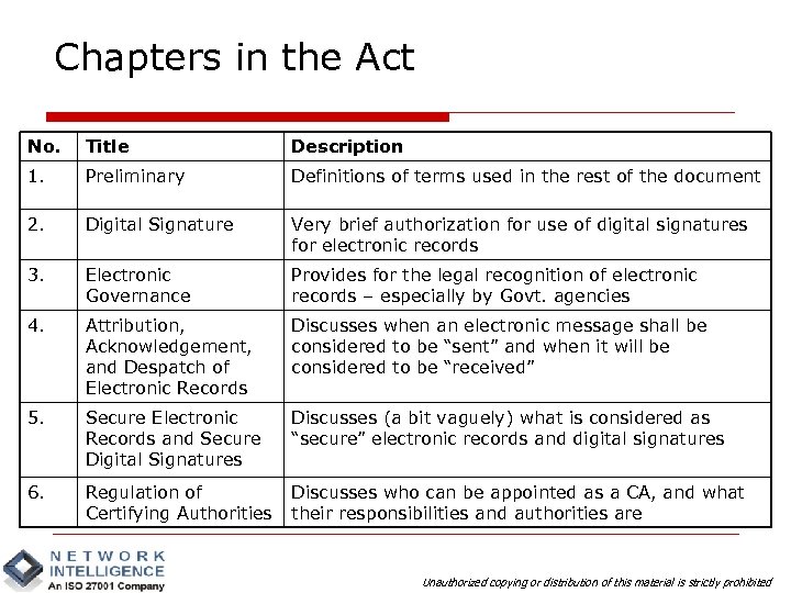 Chapters in the Act No. Title Description 1. Preliminary Definitions of terms used in