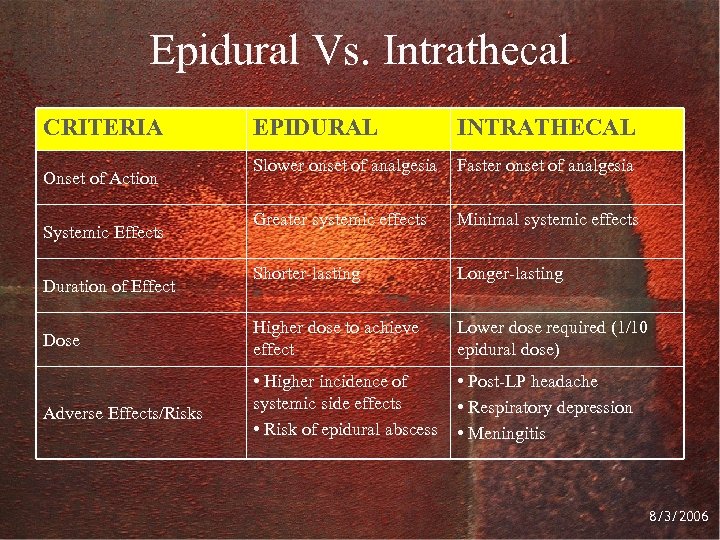 Epidural Vs. Intrathecal CRITERIA EPIDURAL INTRATHECAL Slower onset of analgesia Faster onset of analgesia