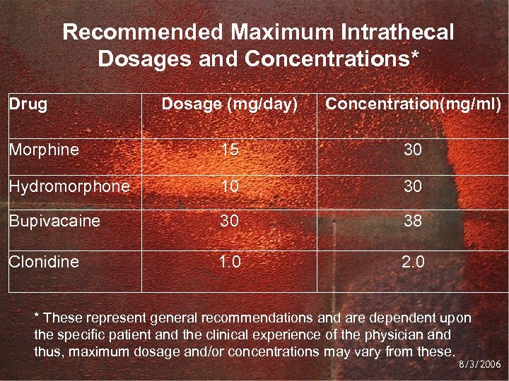Recommended Maximum Intrathecal Dosages and Concentrations* Drug Dosage (mg/day) Concentration(mg/ml) Morphine 15 30 Hydromorphone