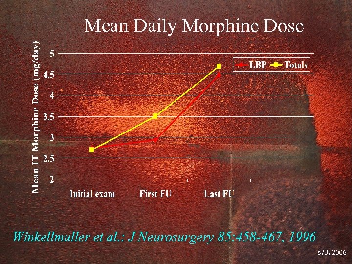 Mean Daily Morphine Dose Winkellmuller et al. : J Neurosurgery 85: 458 -467, 1996