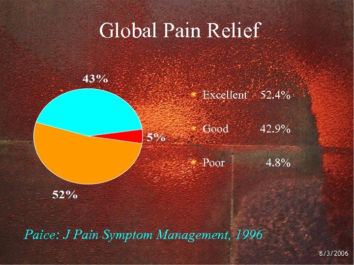Global Pain Relief Excellent 52. 4% Good 42. 9% Poor 4. 8% Paice: J