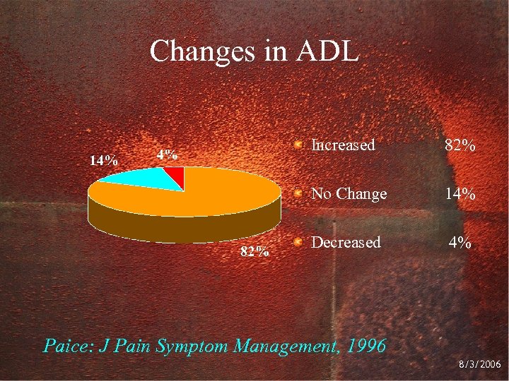 Changes in ADL Increased 82% No Change 14% Decreased 4% Paice: J Pain Symptom