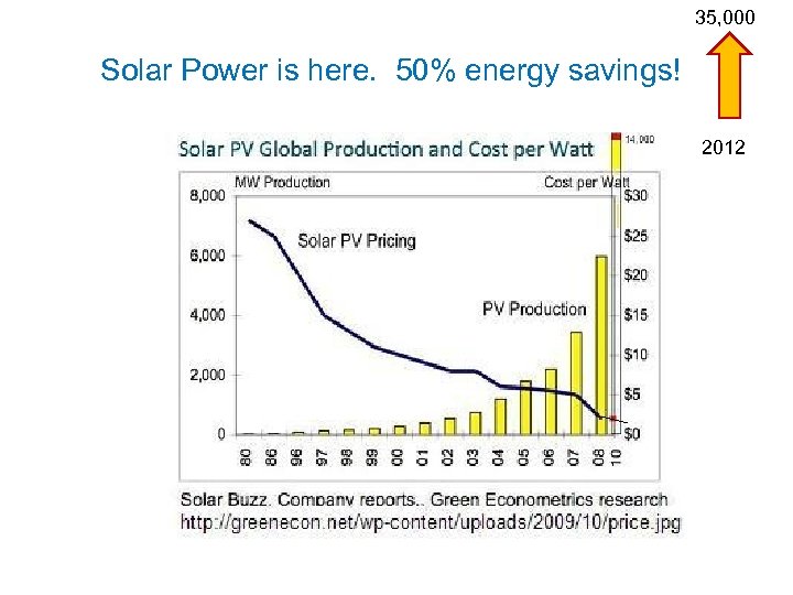 35, 000 Solar Power is here. 50% energy savings! 2012 