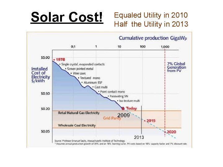 Solar Cost! Equaled Utility in 2010 Half the Utility in 2013 2009 2013 