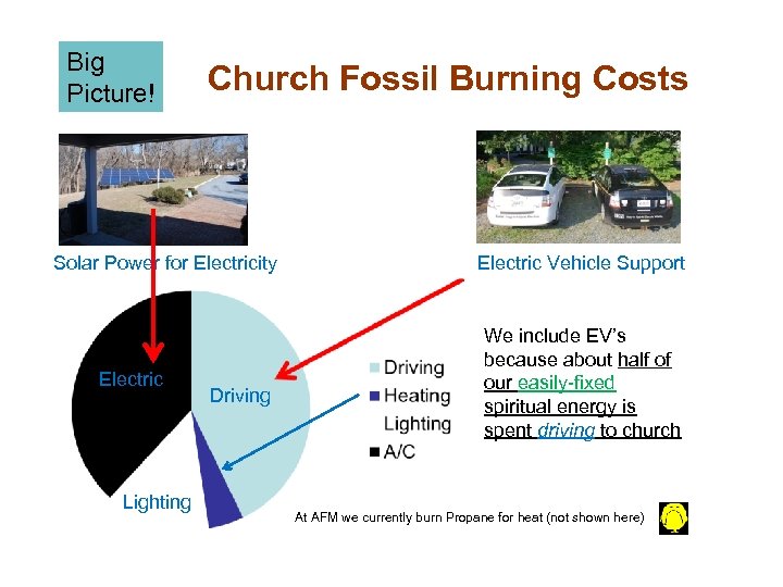 Big Picture! Church Fossil Burning Costs Solar Power for Electricity Electric Lighting Driving Electric