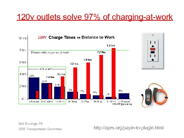 120 v outlets solve 97% of charging-at-work Church Bob Bruninga, PE IEEE Transportation Committee