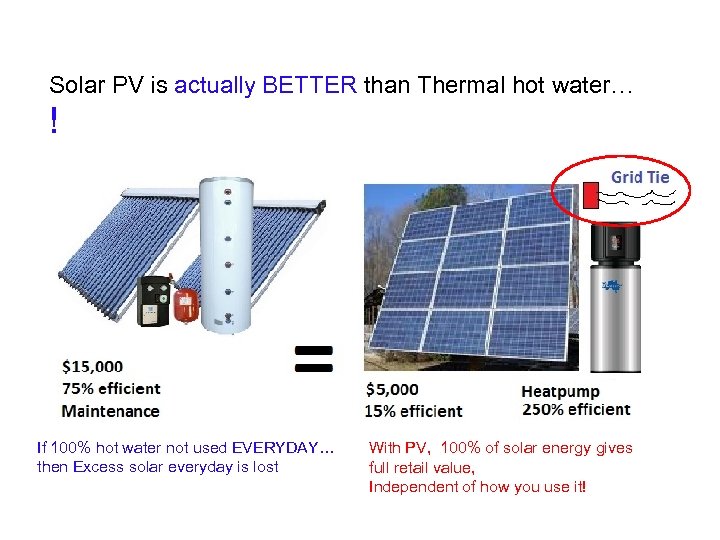 Solar PV is actually BETTER than Thermal hot water… ! If 100% hot water