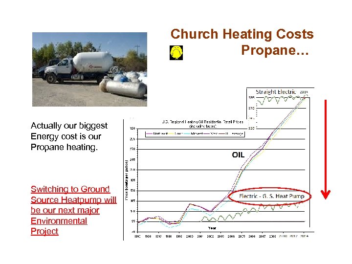Church Heating Costs Propane… Actually our biggest Energy cost is our Propane heating. Switching
