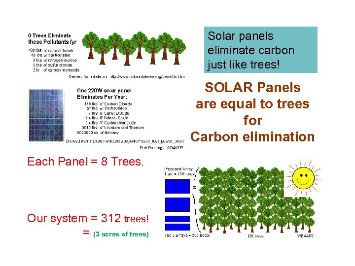 Solar panels eliminate carbon just like trees! SOLAR Panels are equal to trees for