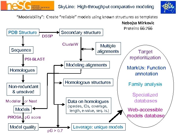 Sky. Line: High-throughput comparative modeling “Modelability”: Create “reliable” models using known structures as templates