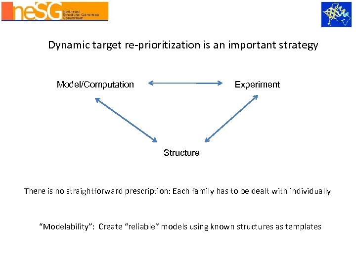 Dynamic target re-prioritization is an important strategy Model/Computation Experiment Structure There is no straightforward