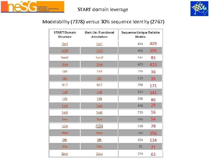 START domain leverage Modelability (7378) versus 30% sequence identity (2767) 409 395 83 410