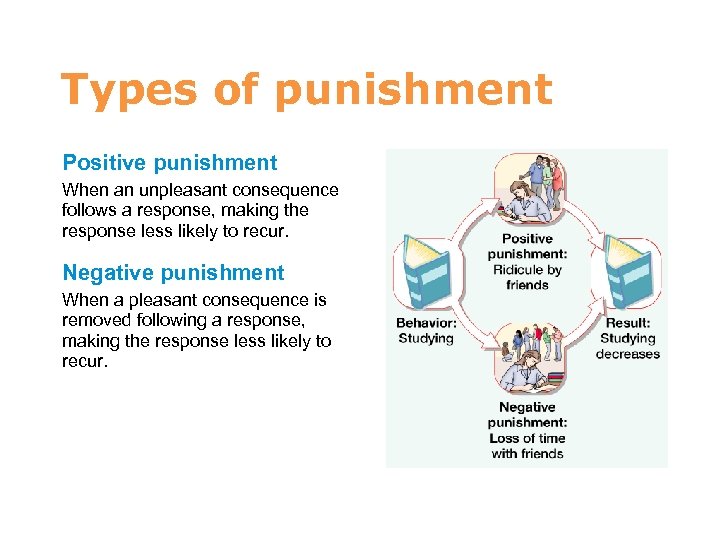 7 Types of punishment Positive punishment When an unpleasant consequence follows a response, making