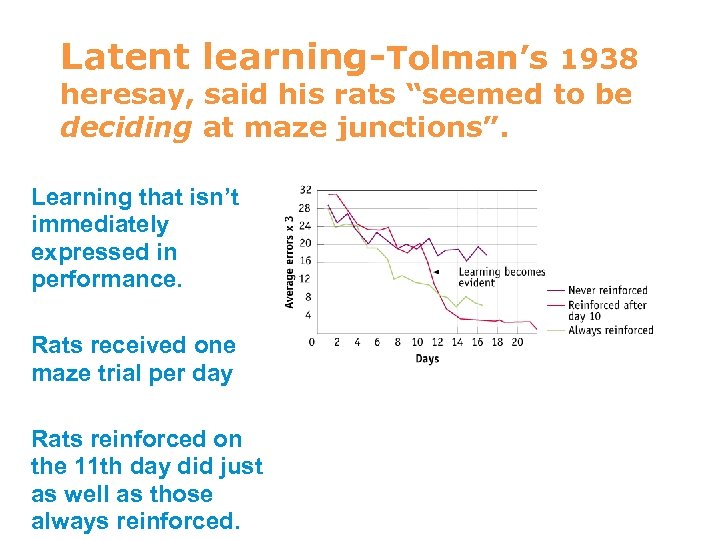 Latent learning-Tolman’s 1938 heresay, said his rats “seemed to be deciding at maze junctions”.