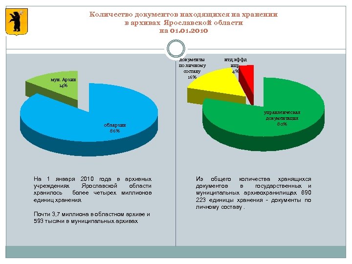 Количество документов находящихся на хранении в архивах Ярославской области на 01. 2010 документы по