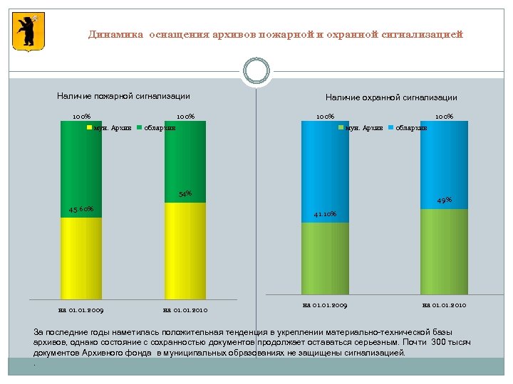 Динамика оснащения архивов пожарной и охранной сигнализацией Наличие пожарной сигнализации 100% мун. Архив Наличие