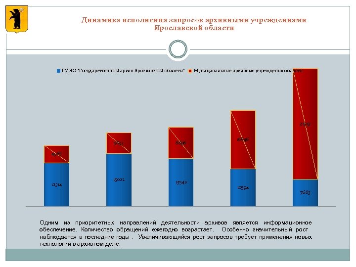 Динамика исполнения запросов архивными учреждениями Ярославской области ГУ ЯО "Государственный архив Ярославской области" Муниципальные