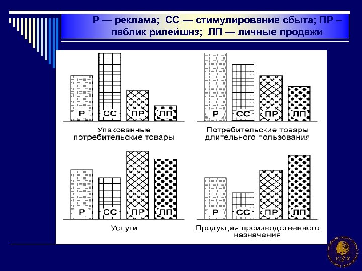 Р — реклама; СС — стимулирование сбыта; ПР – паблик рилейшнз; ЛП — личные