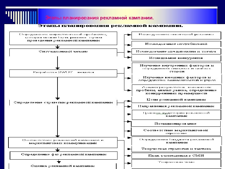  Этапы планирования рекламной кампании. 