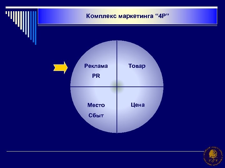 Комплекс маркетинга “ 4 P” Реклама Товар PR Место Сбыт Цена 