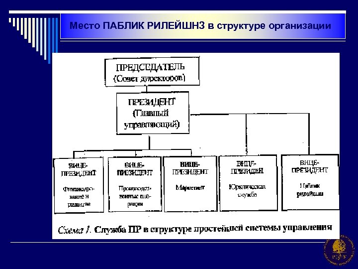 Место ПАБЛИК РИЛЕЙШНЗ в структуре организации 