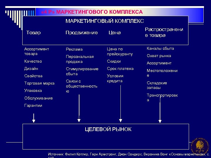  « 4 Р» МАРКЕТИНГОВОГО КОМПЛЕКСА МАРКЕТИНГОВЫЙ КОМПЛЕКС Товар Продвижение Ассортимент товара Качество Дизайн