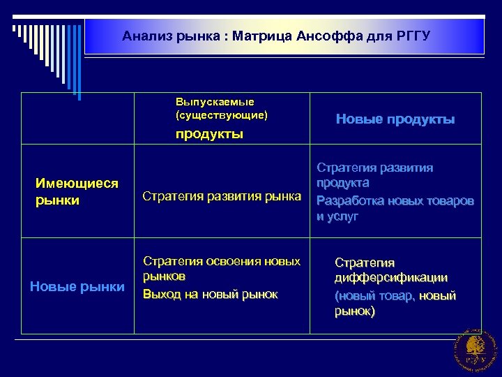 Анализ рынка : Матрица Ансоффа для РГГУ Выпускаемые (существующие) продукты Имеющиеся рынки Новые рынки