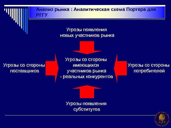 Анализ рынка : Аналитическая схема Портера для РГГУ Угрозы появления новых участников рынка Угрозы