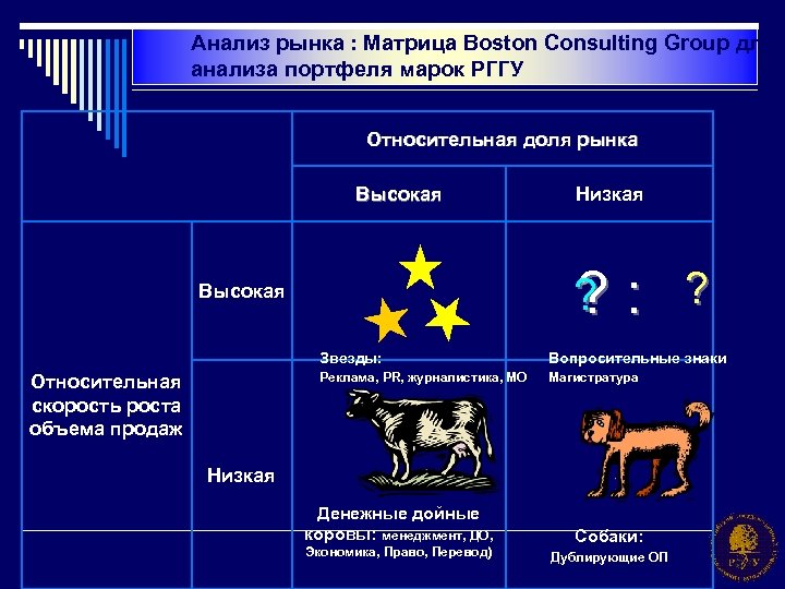 Анализ рынка : Матрица Boston Consulting Group для анализа портфеля марок РГГУ Относительная доля