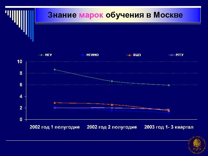 Знание марок обучения в Москве 