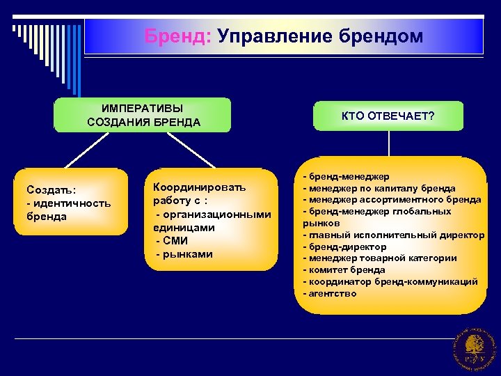 Бренд: Управление брендом ИМПЕРАТИВЫ СОЗДАНИЯ БРЕНДА КТО ОТВЕЧАЕТ? Товар Создать: - идентичность бренда Потребители