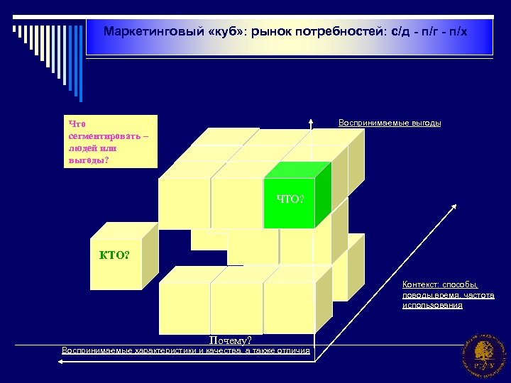 Маркетинговый «куб» : рынок потребностей: с/д - п/г - п/х Воспринимаемые выгоды Что сегментировать