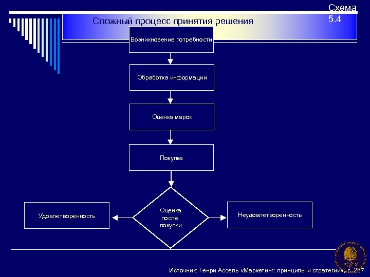 Сложный процесс принятия решения Схема 5. 4 Возникновение потребности Обработка информации Оценка марок Покупка