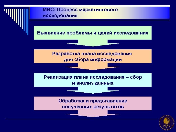 МИС: Процесс маркетингового исследования Выявление проблемы и целей исследования Разработка плана исследования для сбора