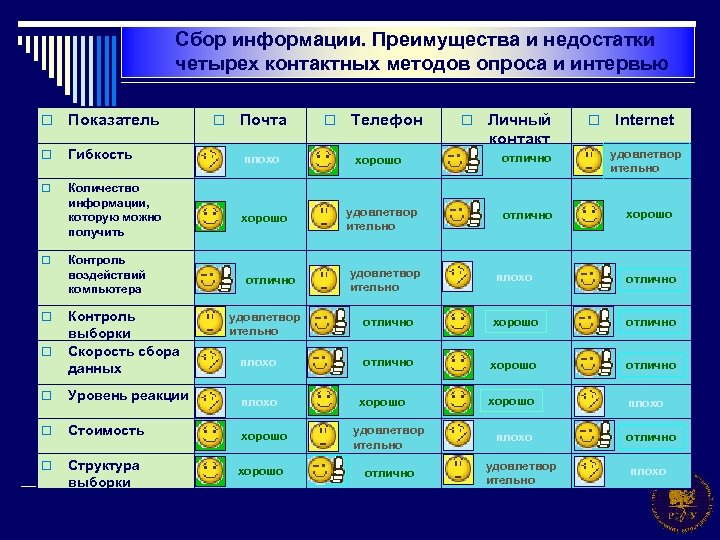 Сбор информации. Преимущества и недостатки четырех контактных методов опроса и интервью o Показатель o