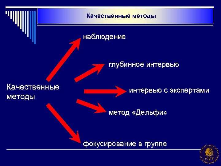 Качественные методы наблюдение глубинное интервью Качественные методы интервью с экспертами метод «Дельфи» фокусирование в