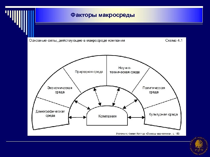 Факторы макросреды 