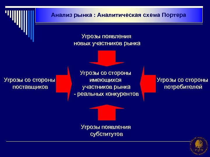 Анализ рынка : Аналитическая схема Портера Угрозы появления новых участников рынка Угрозы со стороны