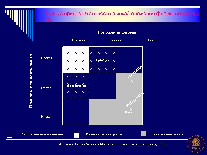 Анализ привлекательности рынка/положения фирмы по методу GE Положение фирмы Привлекательность рынка Прочное Высокая Среднее