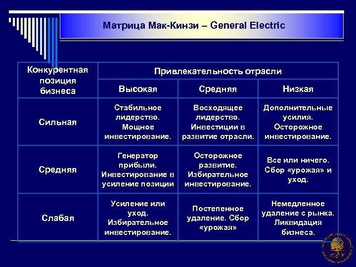 Матрица Мак-Кинзи – General Electric Конкурентная позиция бизнеса Привлекательность отрасли Высокая Средняя Низкая Сильная