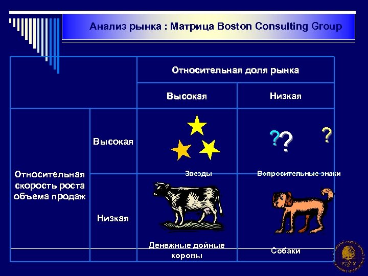 Анализ рынка : Матрица Boston Consulting Group Относительная доля рынка Высокая ? ? ?