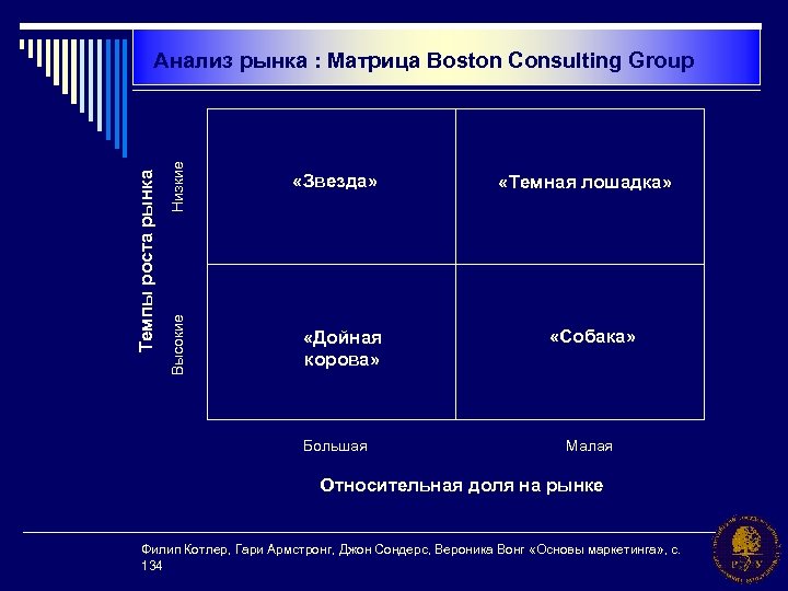 Низкие Высокие Темпы роста рынка Анализ рынка : Матрица Boston Consulting Group «Звезда» «Дойная