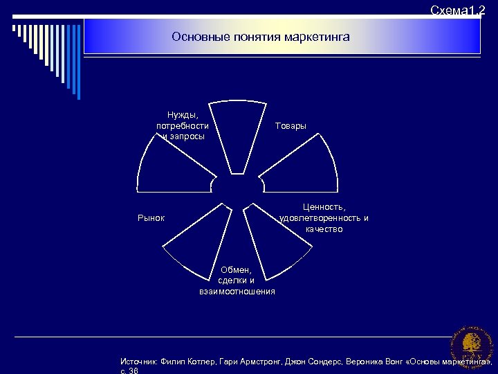 Схема 1. 2 Основные понятия маркетинга Нужды, потребности и запросы Товары Ценность, удовлетворенность и