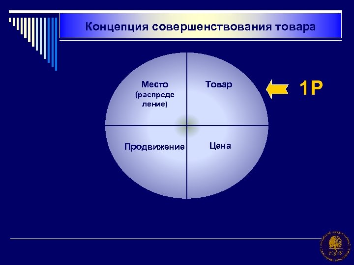 Концепция совершенствования товара Место Товар (распреде ление) Продвижение Цена 1 P 