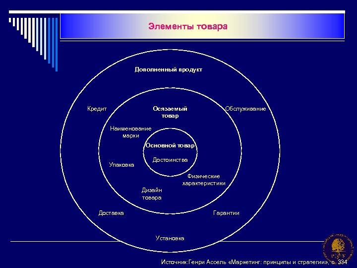 Элементы товара Дополненный продукт Кредит Осязаемый товар Обслуживание Наименование марки Основной товар Упаковка Достоинства